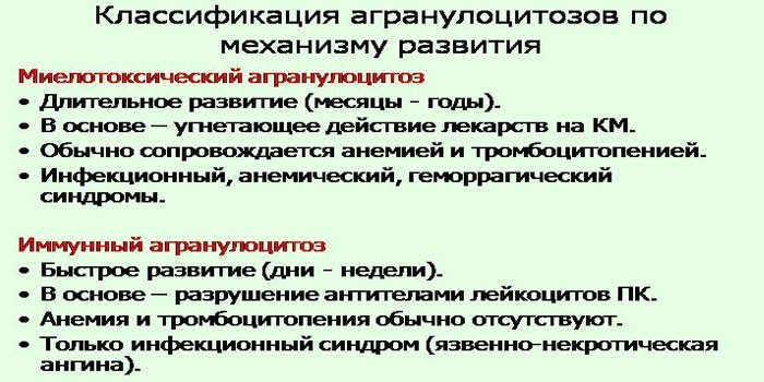 Формы агранулоцитоза
