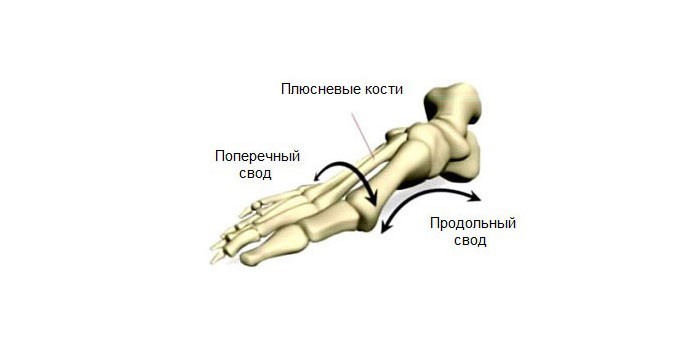 Деформация стопы