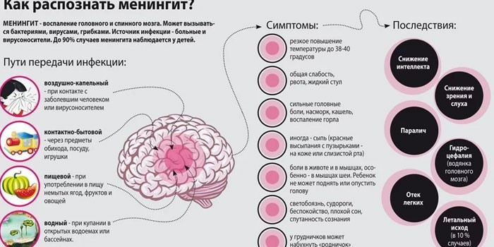 Симптомы и последствия менингита