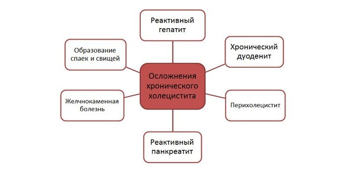 Осложнения хронического холецистита