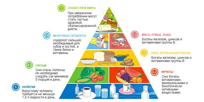 Пирамида питания при язве