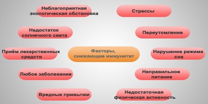 Причины ослабленного иммунитета