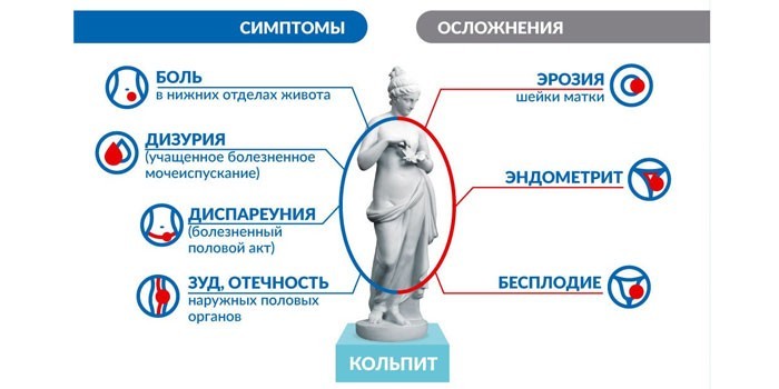 Симптомы и осложнения кольпита