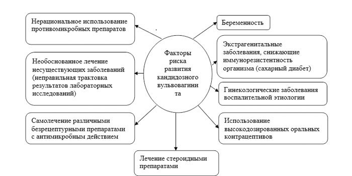  Факторы риска развития кандидозного вульвовагинита 