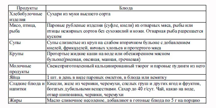 Диета при кишечной инфекции