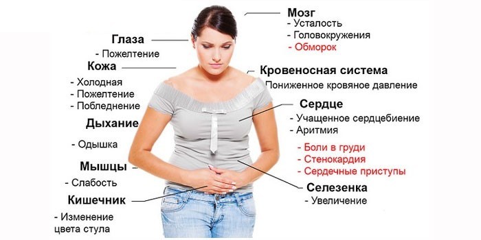 Симптомы анемии