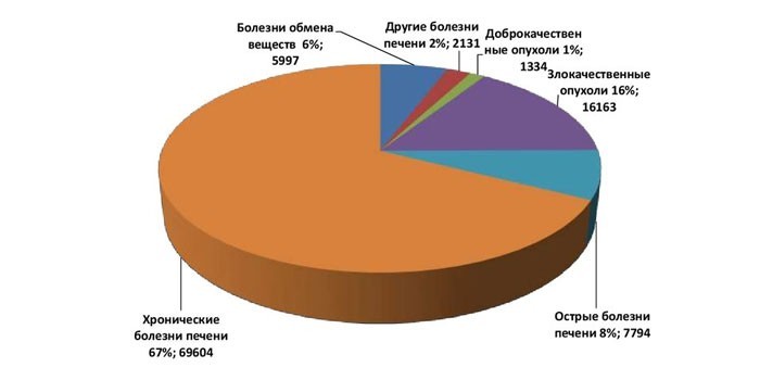 Показания к трансплантации печени