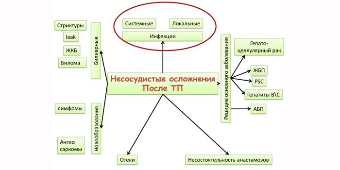 Несосудистые осложнения после пересадки