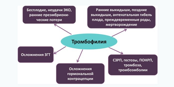 Последствия тромбофилии