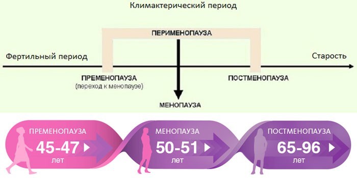 Климактерический период 