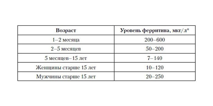 Уровень ферритина в крови в разном возрасте