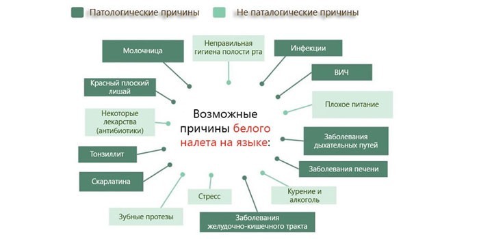 Причины белого налета на языке