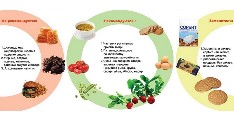 Диета при повышенном сахаре
