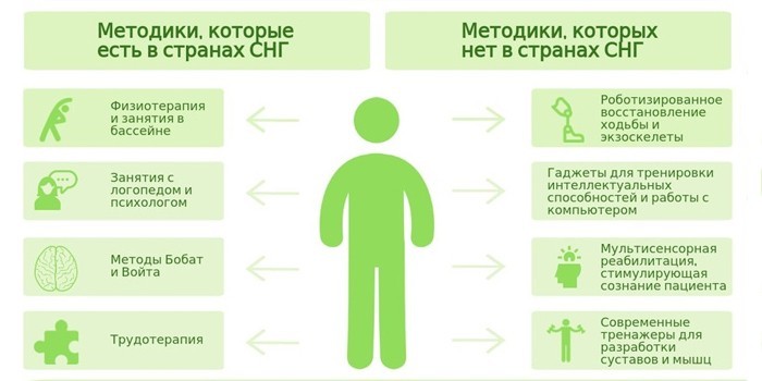 Методики восстановления после инсульта