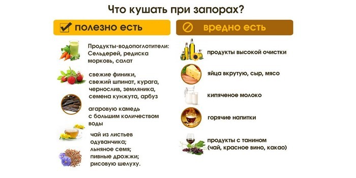 Рацион при запорах