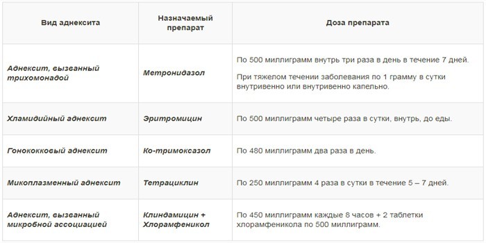 Дозировка антибиотиков для лечения аднекситов различной этиологии 