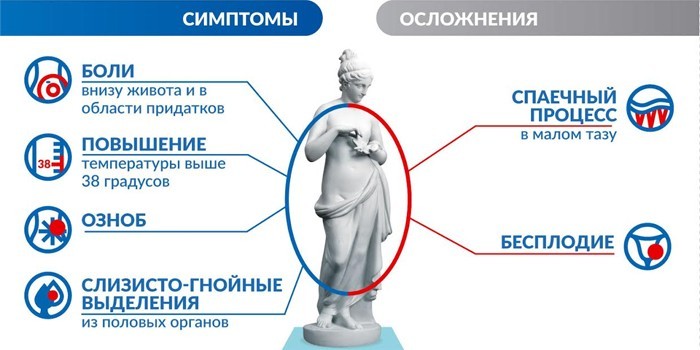 Симптомы и осложнения