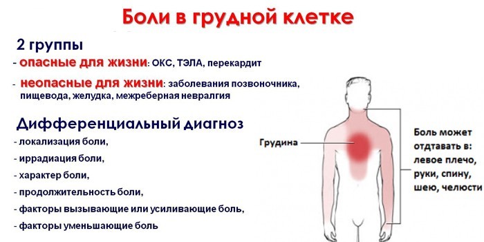 Характер болей в грудине