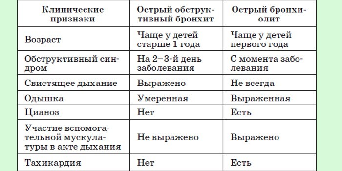 Клинические признаки острого обструктивного бронхита и бронхиолита