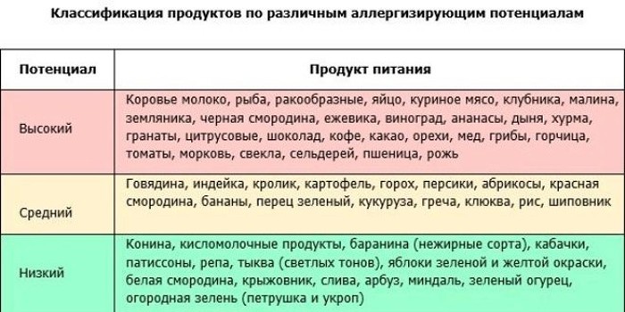Классификация продуктов питания