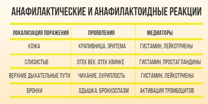 Анафилактоидные реакции