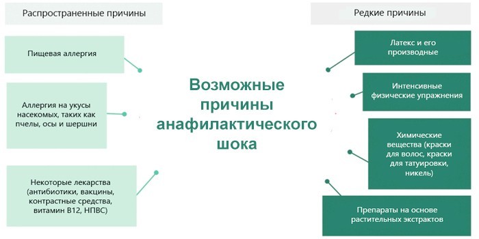 Возможные причины анафилаксии