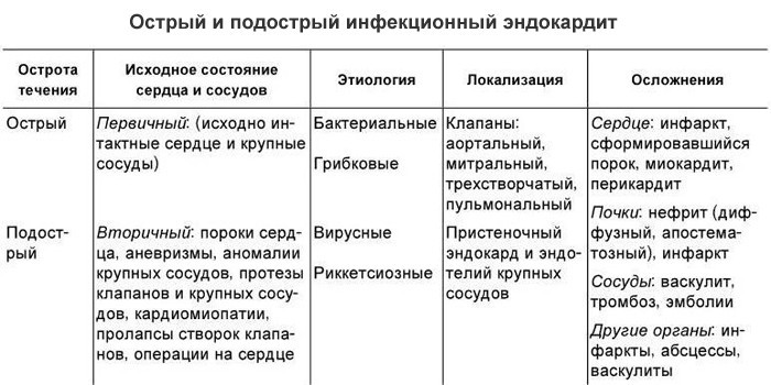 Острый и подострый инфекционный эндокардит