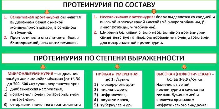 Протеинурия по суставу и степени выраженности