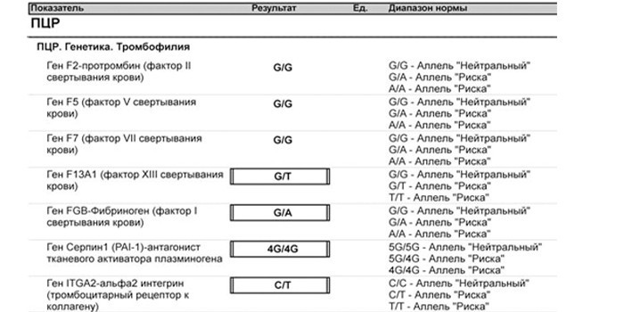 Результаты генетического анализа 