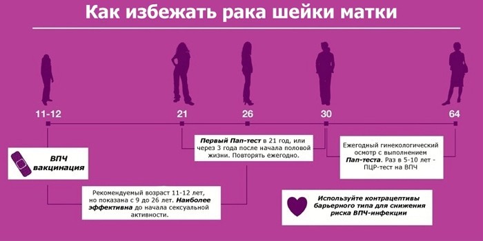 Как избежать рак шейки матки