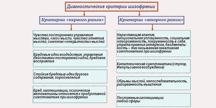 Диагностические критерии