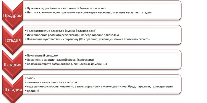 Стадии алкогольной зависимости