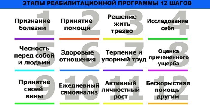 Этапы реабилитационной программы 12 шагов