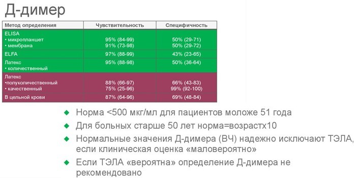 Что такое Д-димер