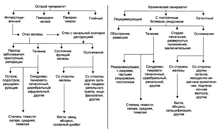 Чем отличается острый панкреатит от хронического