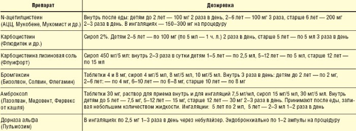 Лечение ларингита муколитическими препаратами
