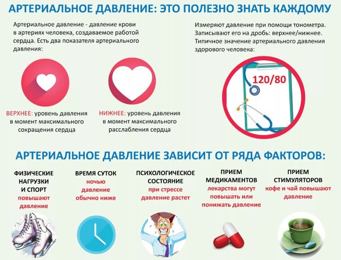 Полезно знать об артериальном давлении