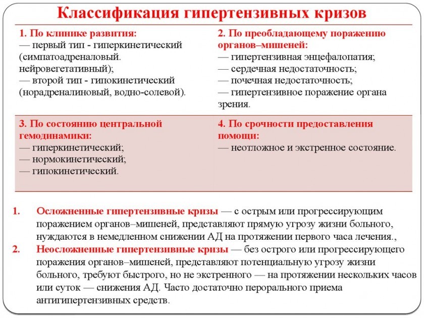 Классификация гипертонического криза