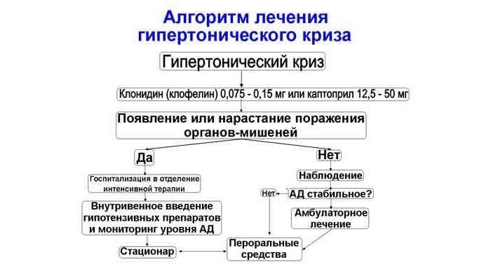 Алгоритм лечения гипертонического криза