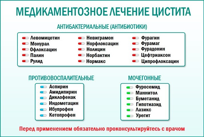 Медикаментозное лечение цистита