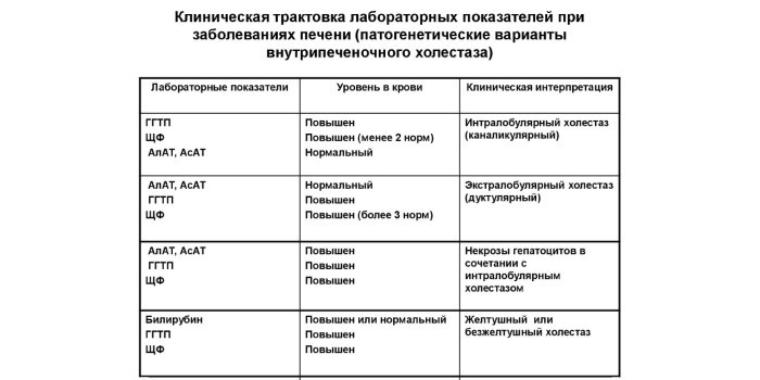 Клиническая трактовка лабораторных показателей при заболеваниях печени