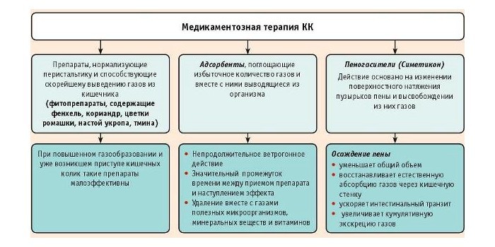 Медикаментозная терапия при колике
