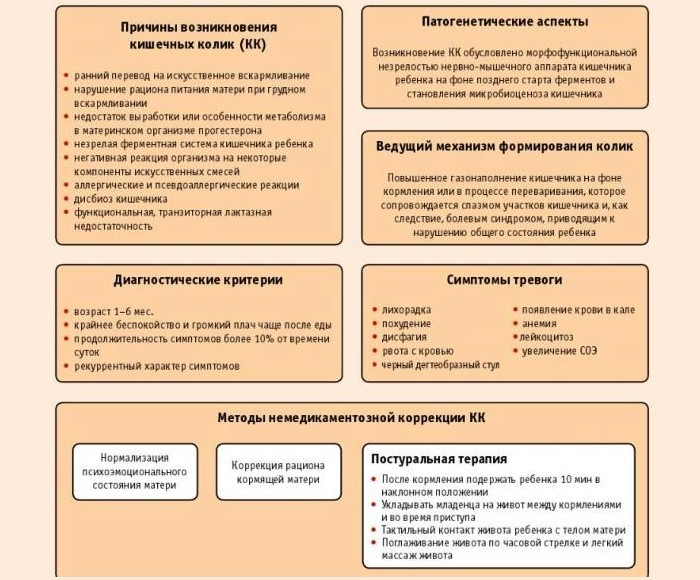 Причины кишечных колик