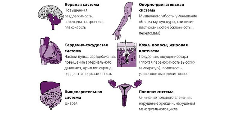 Симптомы тиреотоксикоза