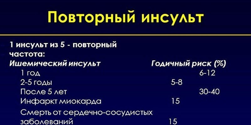 Вероятность второго инсульта