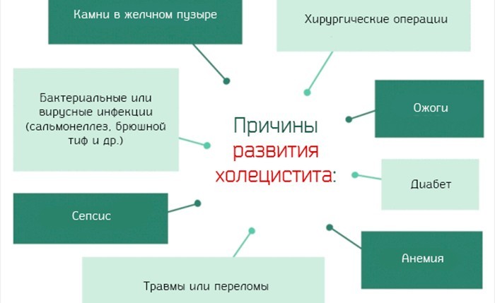 Причины развития воспаления желчного пузыря