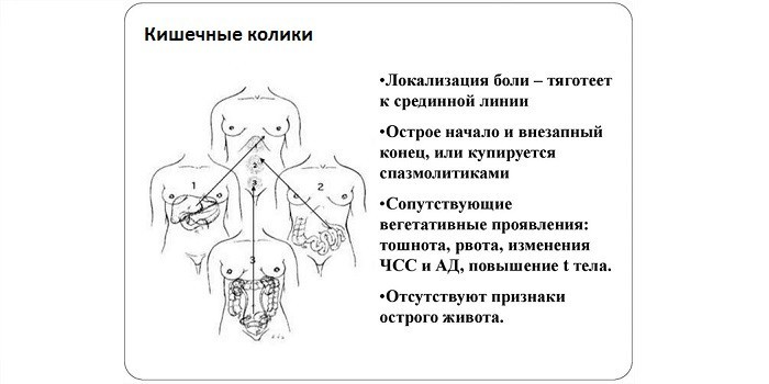 Кишечные колики