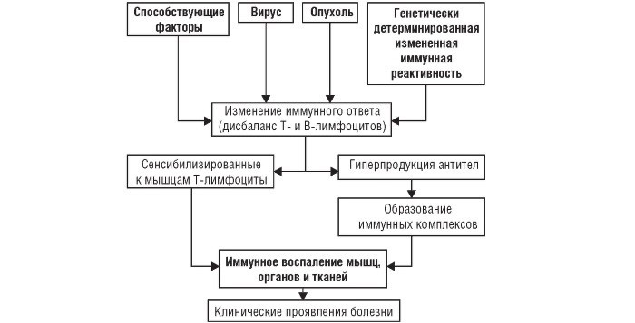 Причины дерматомиозита
