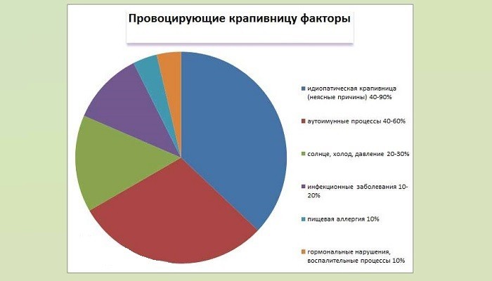Провоцирующие факторы