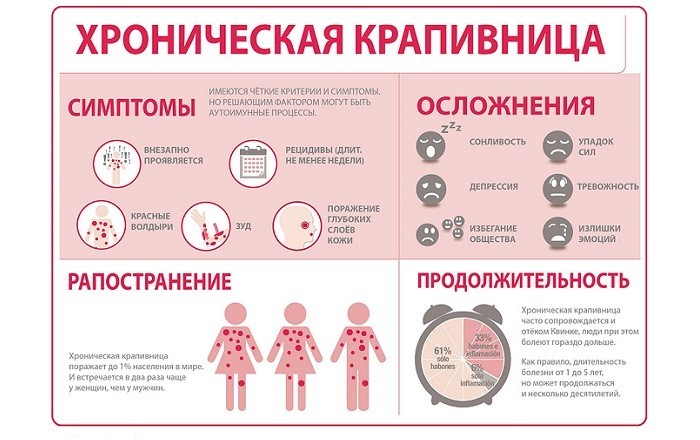 Симптомы и осложнения хронической формы заболевания